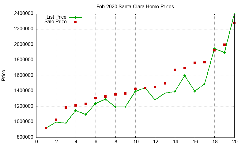 Santa Clara Homes Just Sold 2020-02