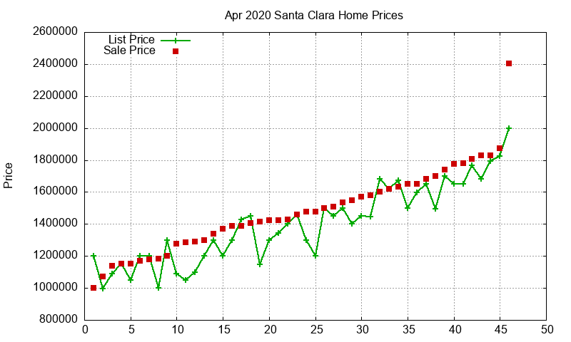 Santa Clara Homes Just Sold 2020-04