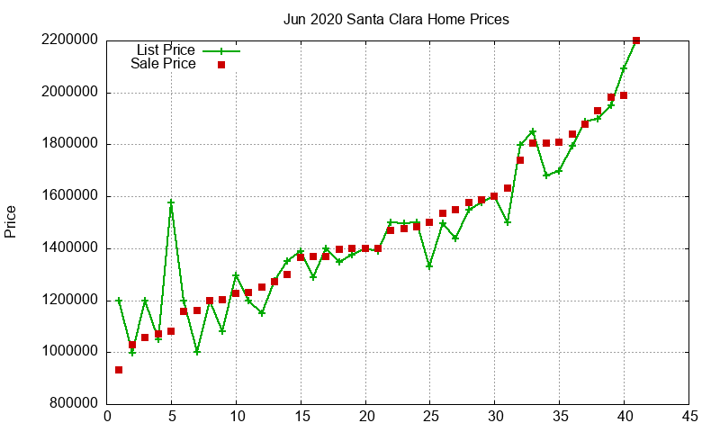 Santa Clara Homes Just Sold 2020-06