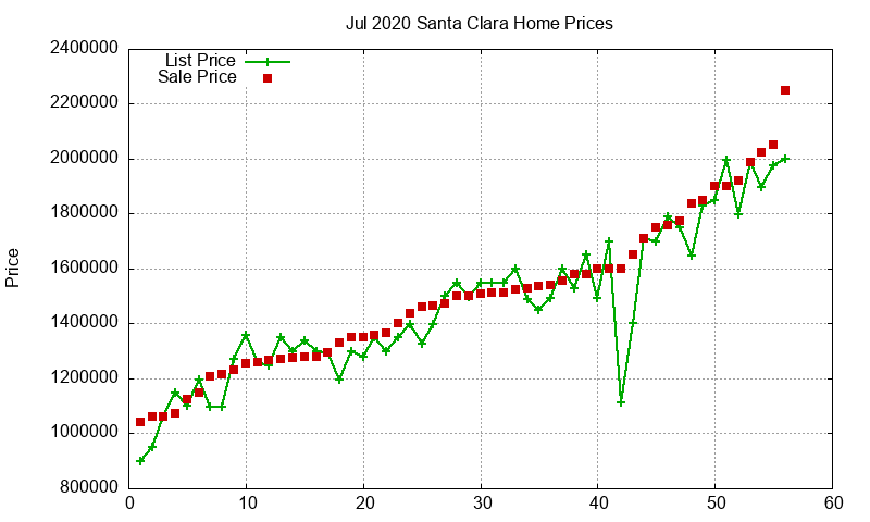 Santa Clara Homes Just Sold 2020-07