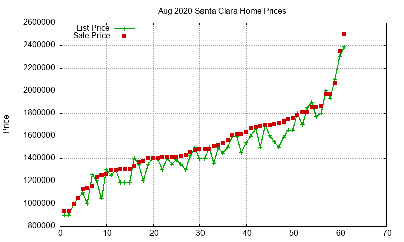 Santa Clara Homes Just Sold 2020-08