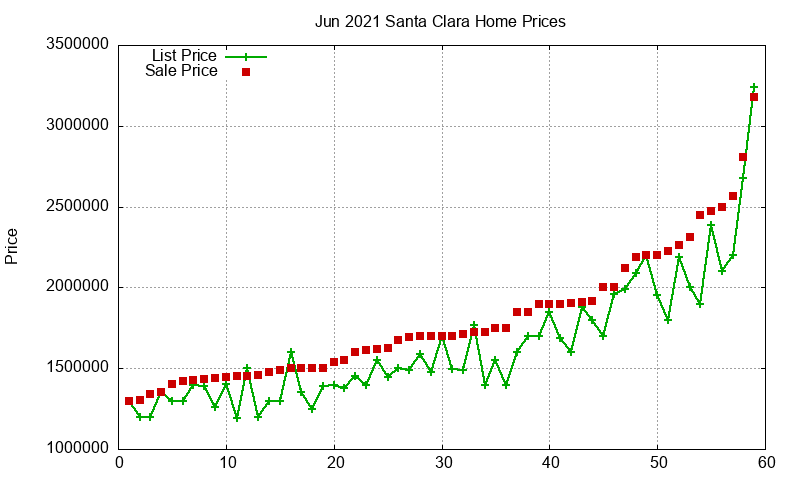 Santa Clara Homes Just Sold 2021-06 Santa Clara Homes Just Sold 2021-06