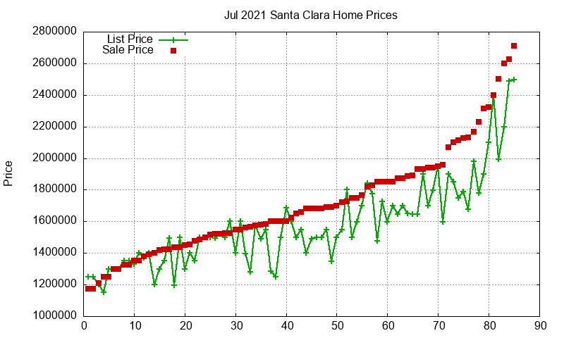 Santa Clara Homes Just Sold 2021-07 Santa Clara Homes Just Sold 2021-07
