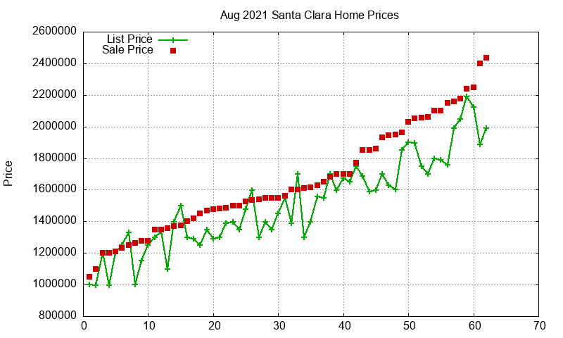 Santa Clara Homes Just Sold 2021-08 Santa Clara Homes Just Sold 2021-08