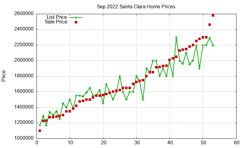 Santa Clara Homes Just Sold 2022-09