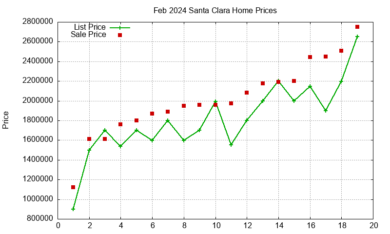 Santa Clara Homes Just Sold 2024-02 Santa Clara Homes Just Sold 2024-02