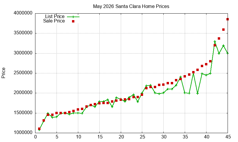 Santa Clara Homes Just Sold 2026-05