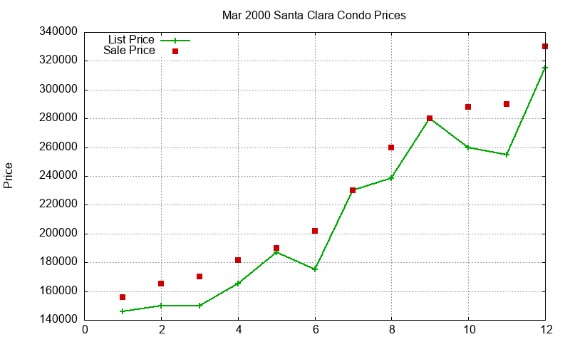 Santa Clara Condos Just Sold 2000-03 Santa Clara Condos Just Sold 2000-03