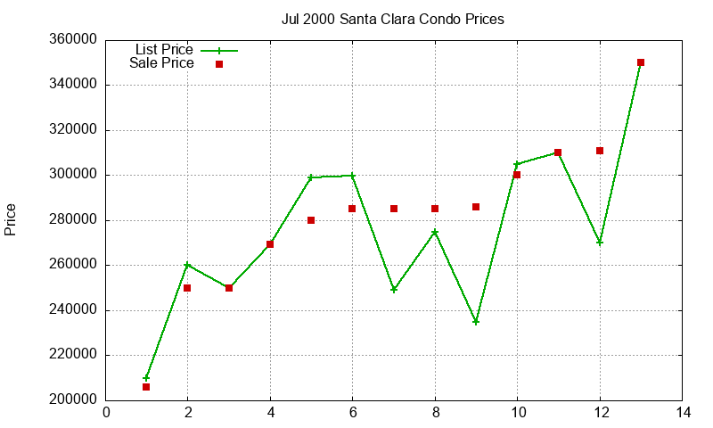 Santa Clara Condos Just Sold 2000-07 Santa Clara Condos Just Sold 2000-07