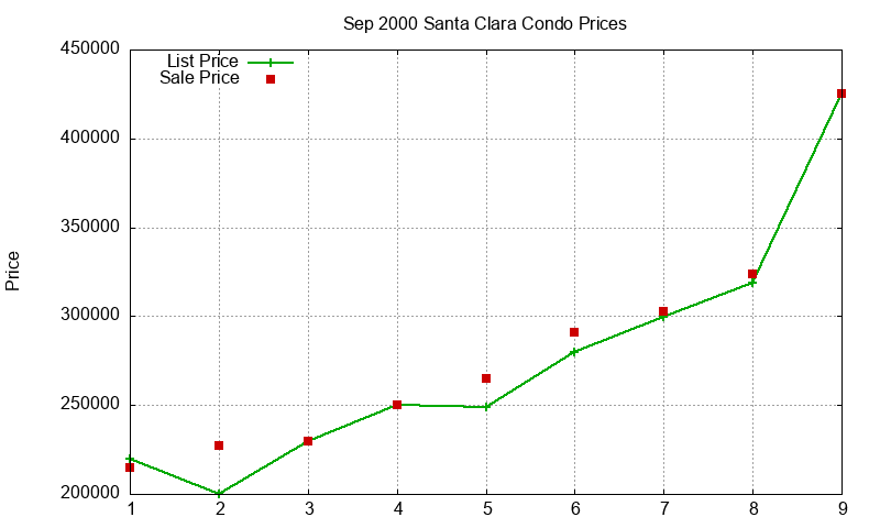 Santa Clara Condos Just Sold 2000-09