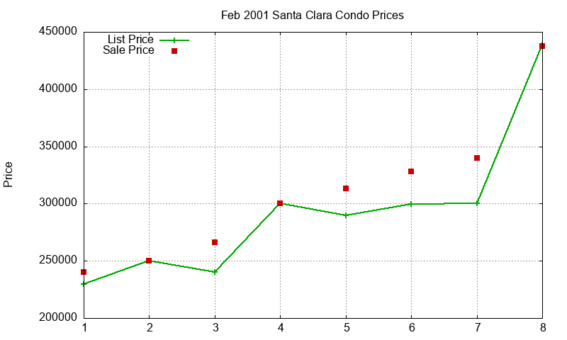 Santa Clara Condos Just Sold 2001-02