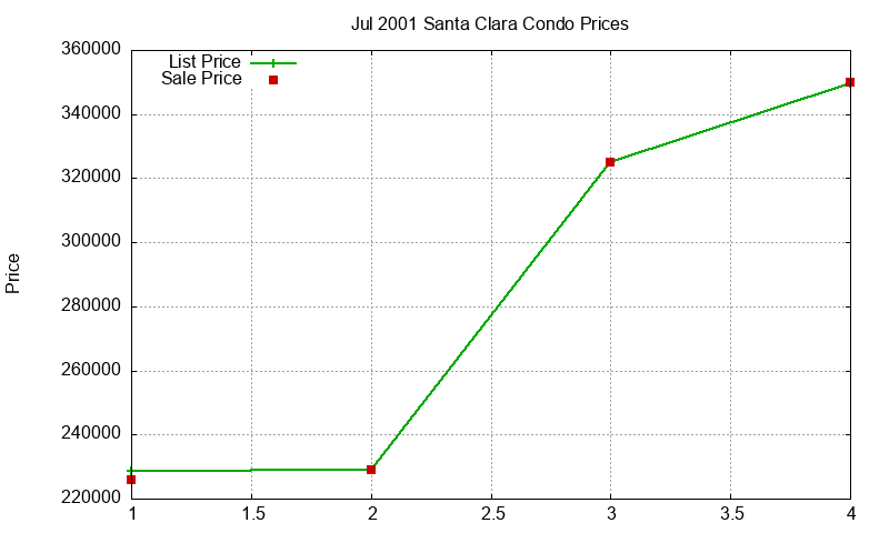 Santa Clara Condos Just Sold 2001-07