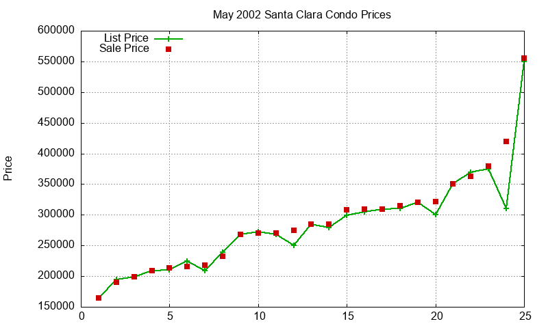 Santa Clara Condos Just Sold 2002-05 Santa Clara Condos Just Sold 2002-05