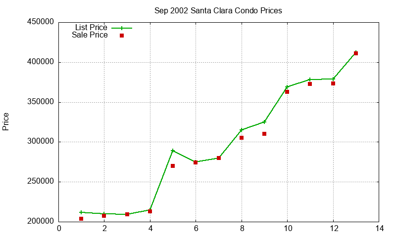 Santa Clara Condos Just Sold 2002-09 Santa Clara Condos Just Sold 2002-09