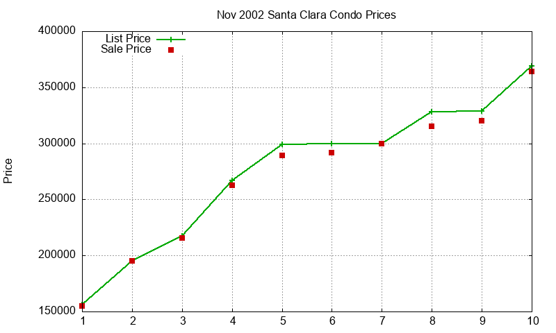 Santa Clara Condos Just Sold 2002-11
