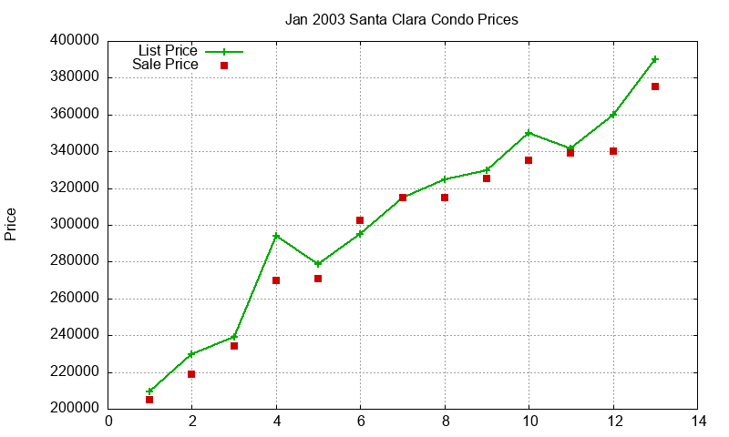 Santa Clara Condos Just Sold 2003-01
