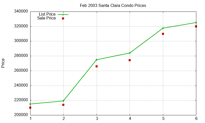 Santa Clara Condos Just Sold 2003-02
