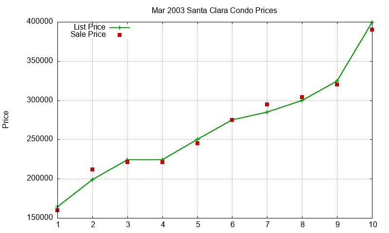 Santa Clara Condos Just Sold 2003-03
