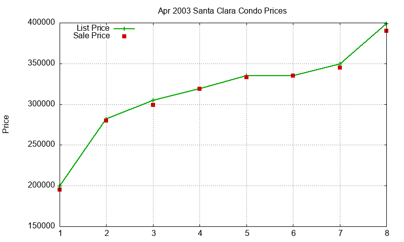 Santa Clara Condos Just Sold 2003-04