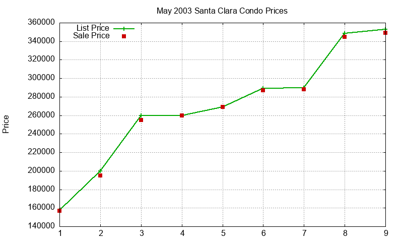 Santa Clara Condos Just Sold 2003-05