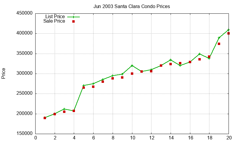 Santa Clara Condos Just Sold 2003-06