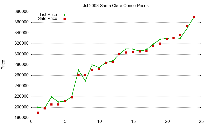 Santa Clara Condos Just Sold 2003-07