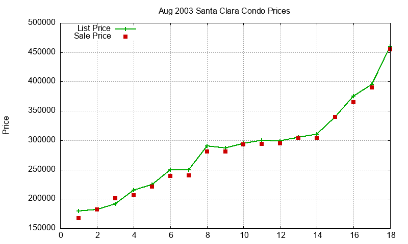 Santa Clara Condos Just Sold 2003-08