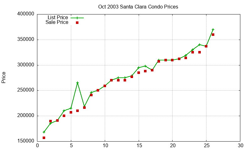 Santa Clara Condos Just Sold 2003-10