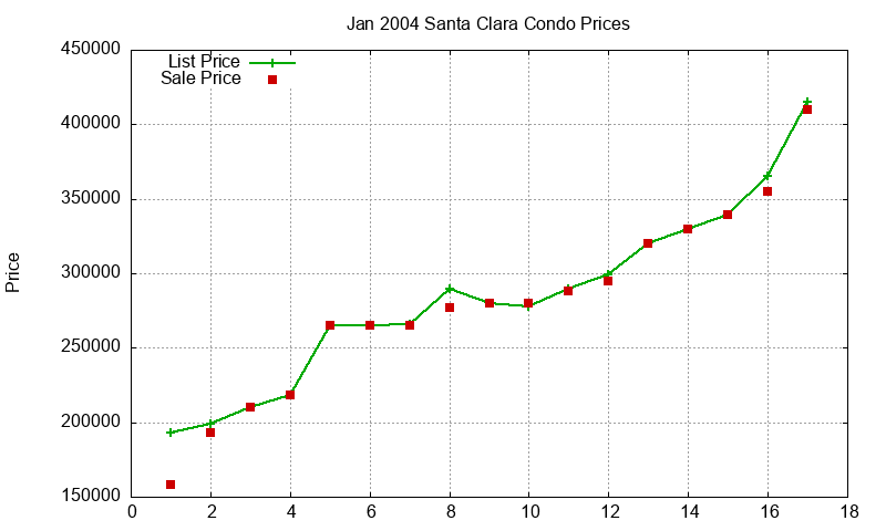 Santa Clara Condos Just Sold 2004-01