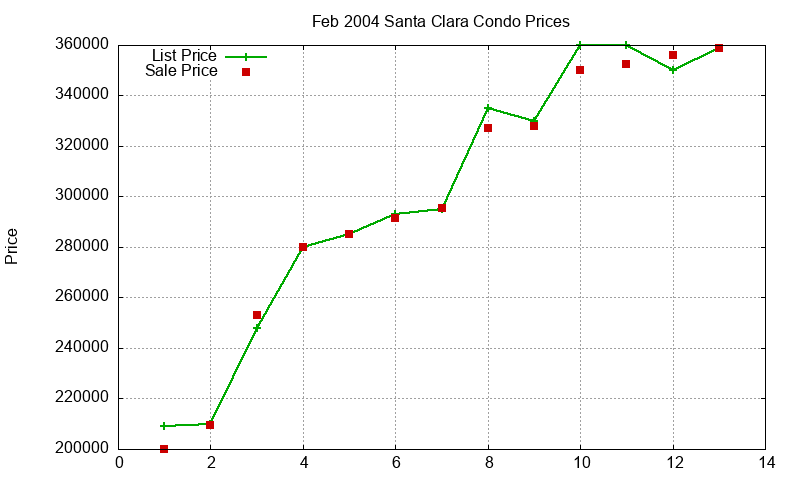 Santa Clara Condos Just Sold 2004-02