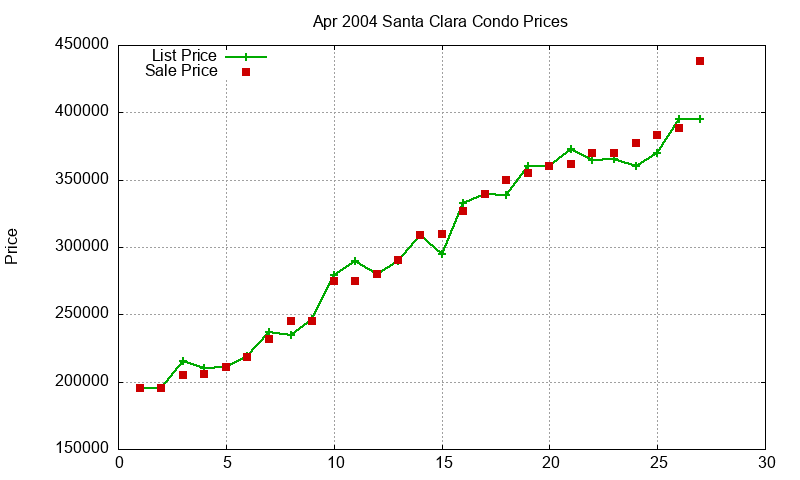 Santa Clara Condos Just Sold 2004-04