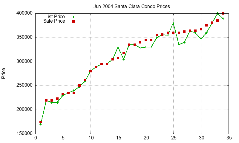 Santa Clara Condos Just Sold 2004-06