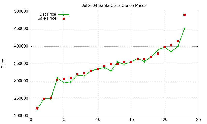 Santa Clara Condos Just Sold 2004-07