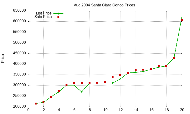 Santa Clara Condos Just Sold 2004-08