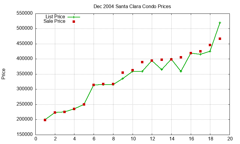Santa Clara Condos Just Sold 2004-12 Santa Clara Condos Just Sold 2004-12