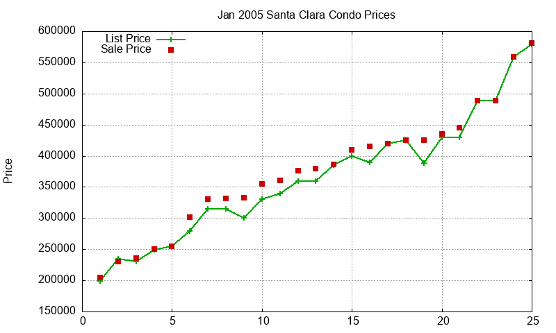 Santa Clara Condos Just Sold 2005-01