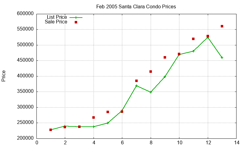 Santa Clara Condos Just Sold 2005-02
