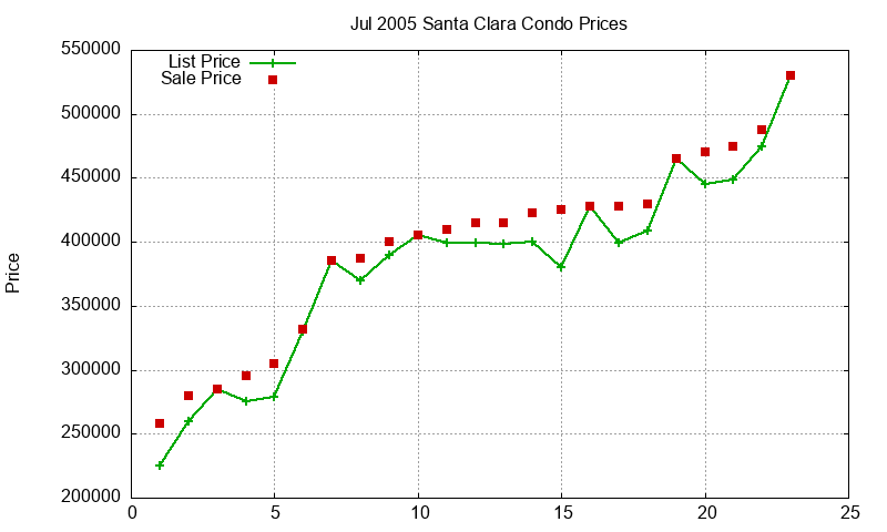 Santa Clara Condos Just Sold 2005-07