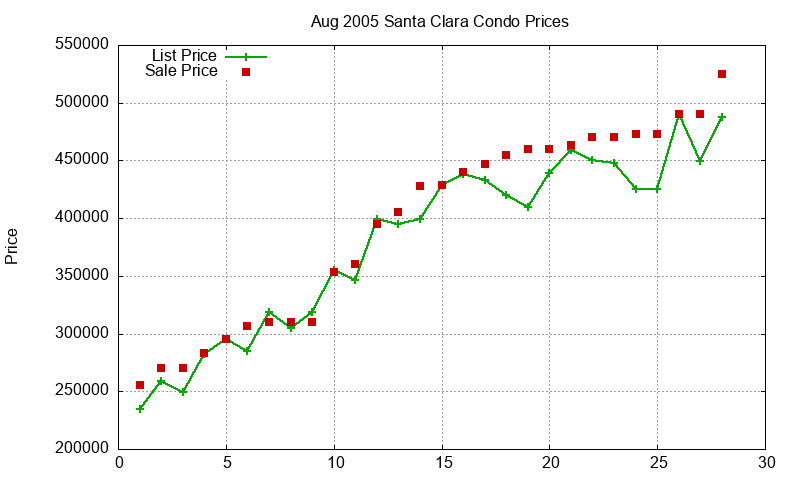 Santa Clara Condos Just Sold 2005-08