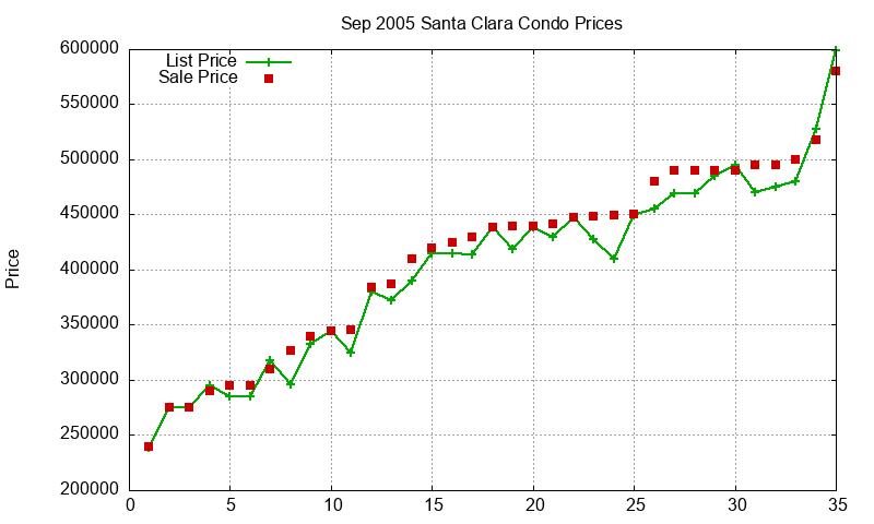 Santa Clara Condos Just Sold 2005-09 Santa Clara Condos Just Sold 2005-09