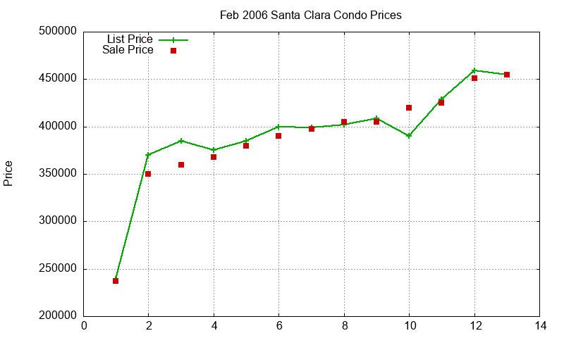 Santa Clara Condos Just Sold 2006-02 Santa Clara Condos Just Sold 2006-02