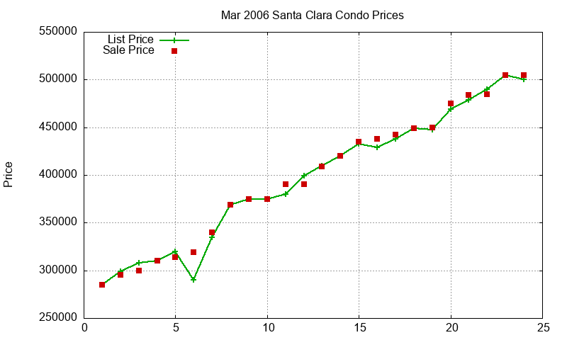 Santa Clara Condos Just Sold 2006-03