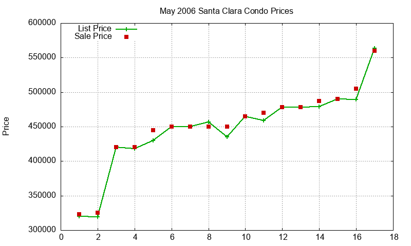 Santa Clara Condos Just Sold 2006-05