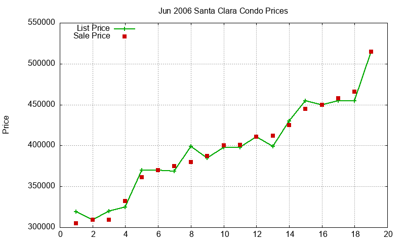 Santa Clara Condos Just Sold 2006-06 Santa Clara Condos Just Sold 2006-06