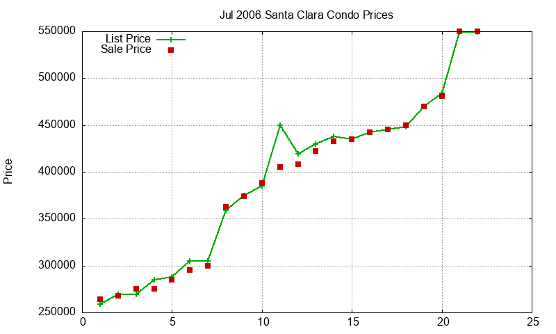 Santa Clara Condos Just Sold 2006-07 Santa Clara Condos Just Sold 2006-07