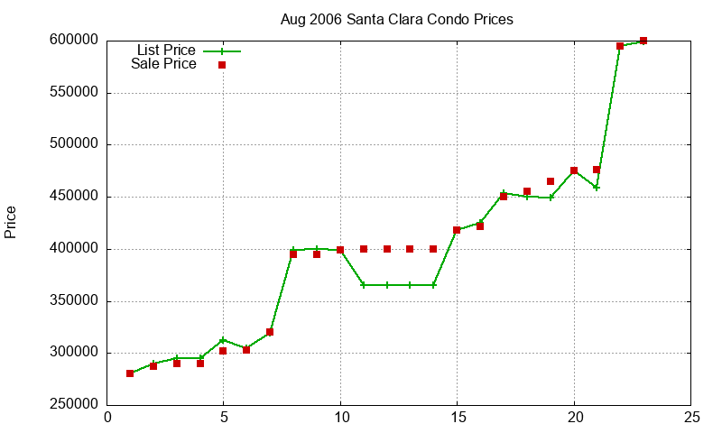 Santa Clara Condos Just Sold 2006-08 Santa Clara Condos Just Sold 2006-08