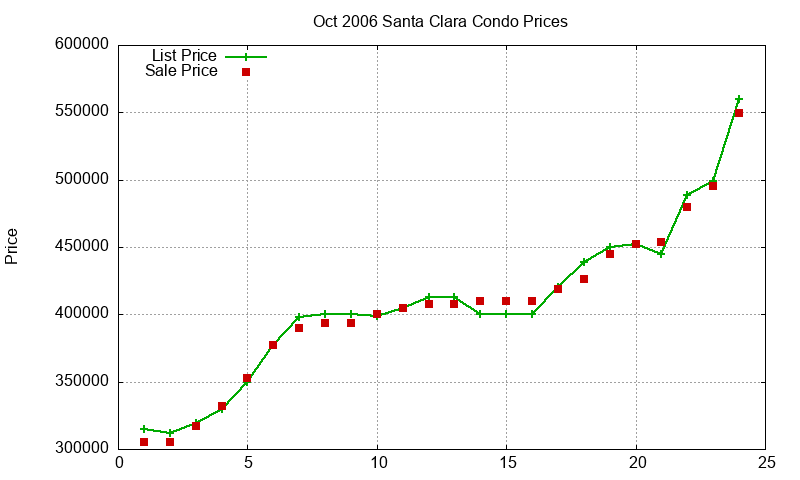 Santa Clara Condos Just Sold 2006-10