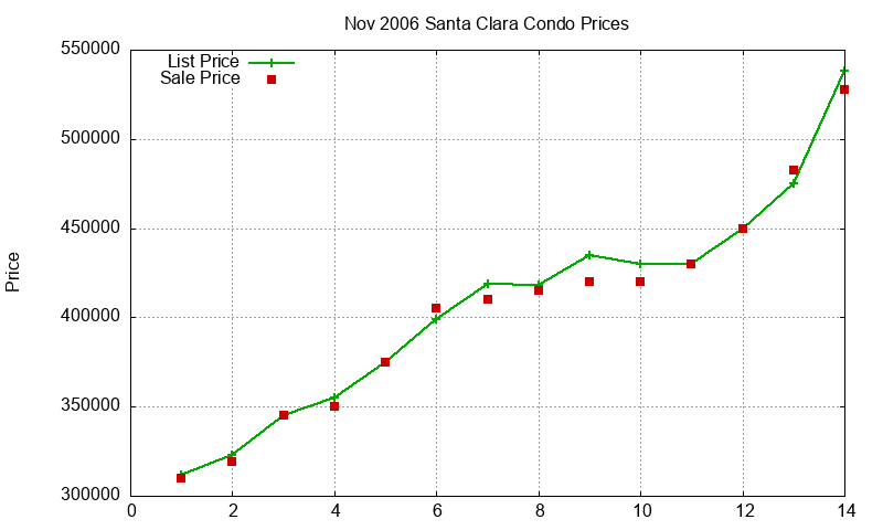 Santa Clara Condos Just Sold 2006-11
