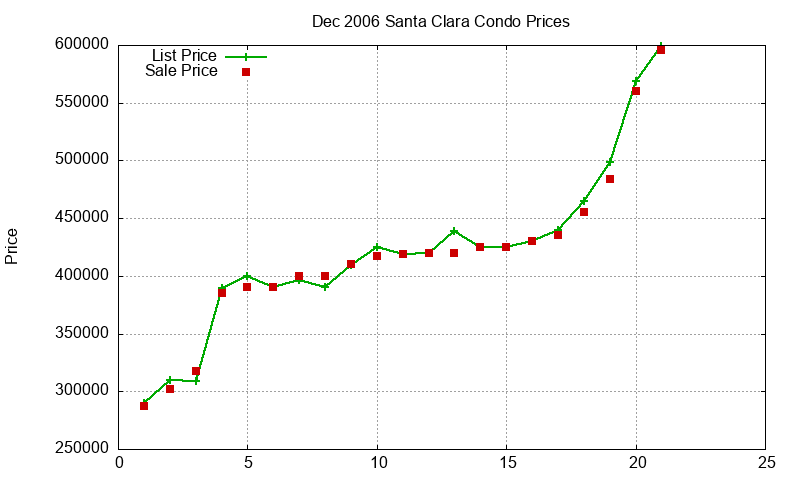 Santa Clara Condos Just Sold 2006-12