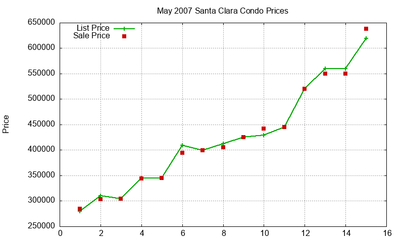 Santa Clara Condos Just Sold 2007-05 Santa Clara Condos Just Sold 2007-05